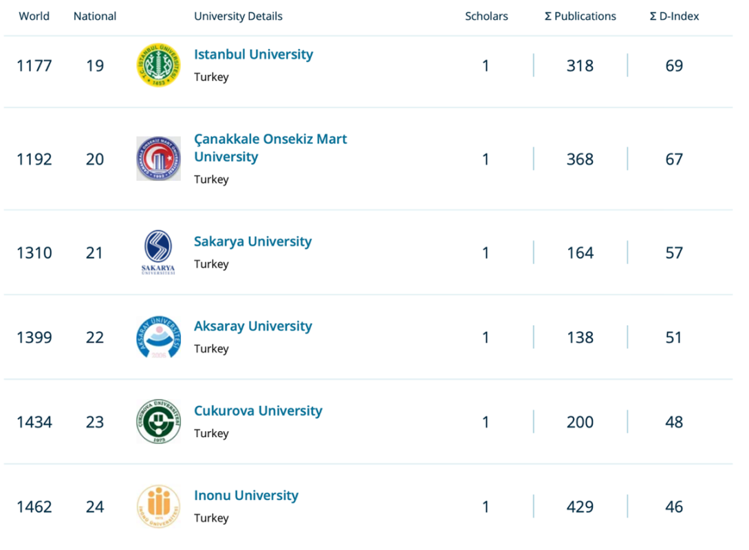 Aksaray Üniversitesi Kimya Alanında Yükselişini Sürdürüyor